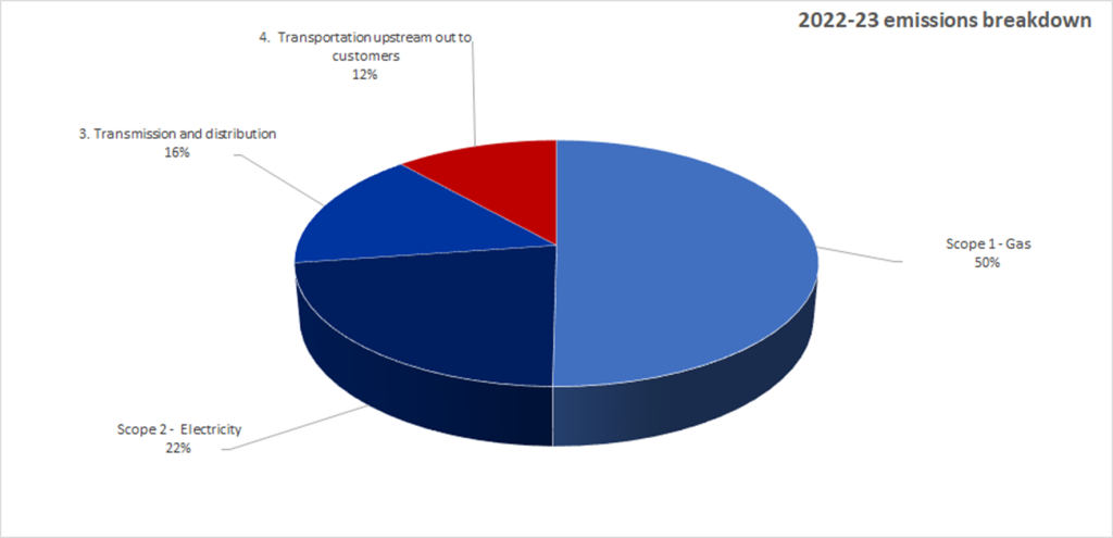 Current Emissions Reporting